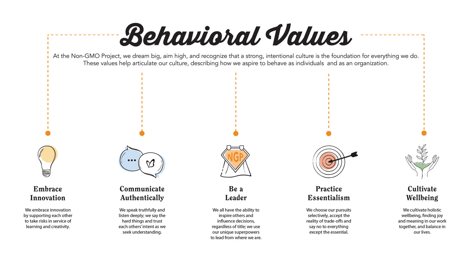 Behavioral values at the Non-GMO Project infographic