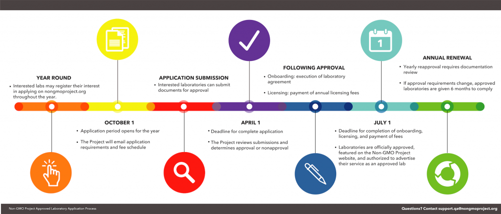 Lab Approval Process Infographic
