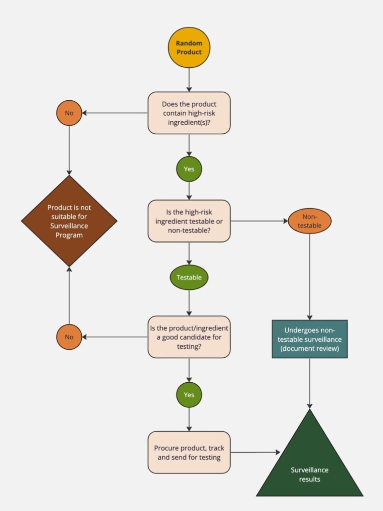 Non-GMO Project Surveillance flow chart