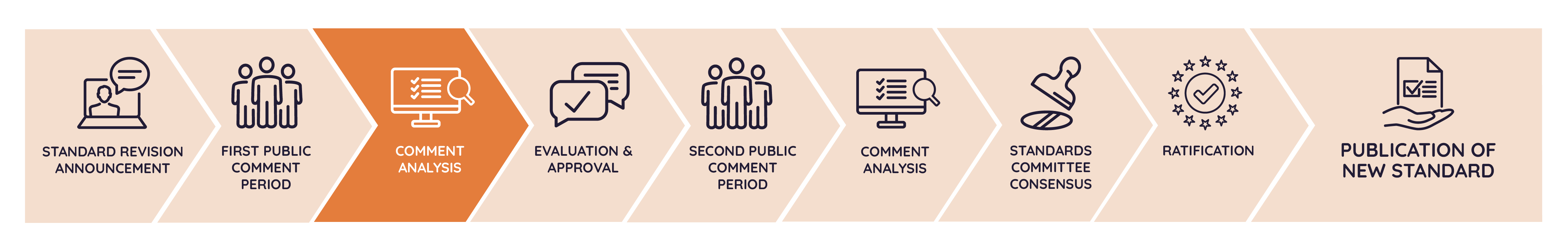 A horizontal timeline of the general standard revision process with nine phases. From left to right: Standard Revision Announcement, First Public Comment Period, Comment Analysis, Evaluation & Approval, Second Public Comment Period, Comment Analysis, Standards Committee Consensus, Ratification, and Publication of New Standard. The 'Comment Analysis' phase is highlighted in orange, indicating the current stage.