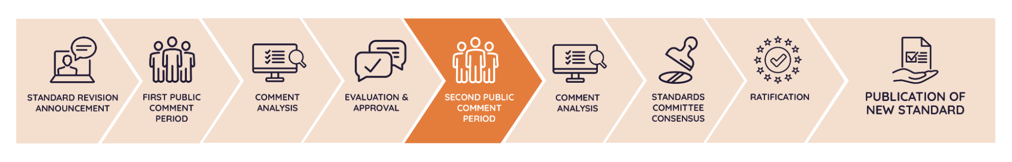 A horizontal timeline of the General Standard Revision process, with nine labeled phases. The current phase, Second Public Comment Period, is highlighted in orange to show the current stage in the process.