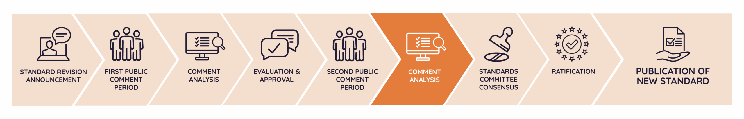 A horizontal timeline of the General Standard Revision process, with nine labeled phases. The current phase, Comment Analysis, is highlighted in orange to show the current stage in the process.