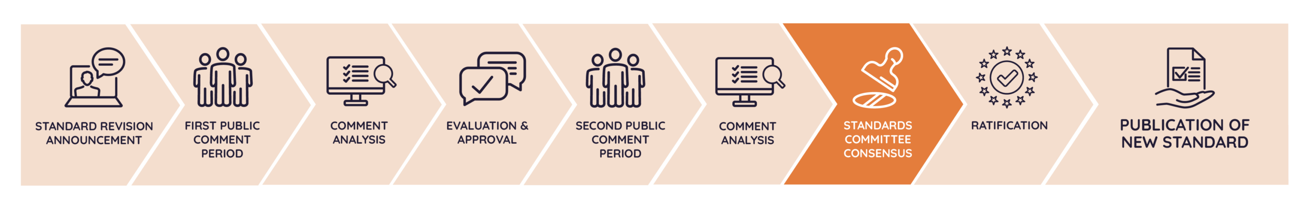 The Non-GMO Project Standard Revision Process flow timeline, Step: Standards Committee Consensus