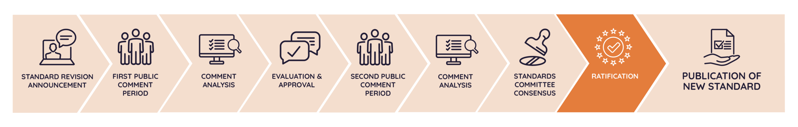 The Non-GMO Project Standard Revision Process flow timeline, Step: Ratification