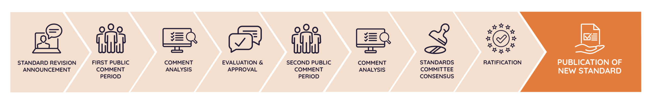 The Non-GMO Project Standard Revision Process flow timeline, Step: Publication of New Standard